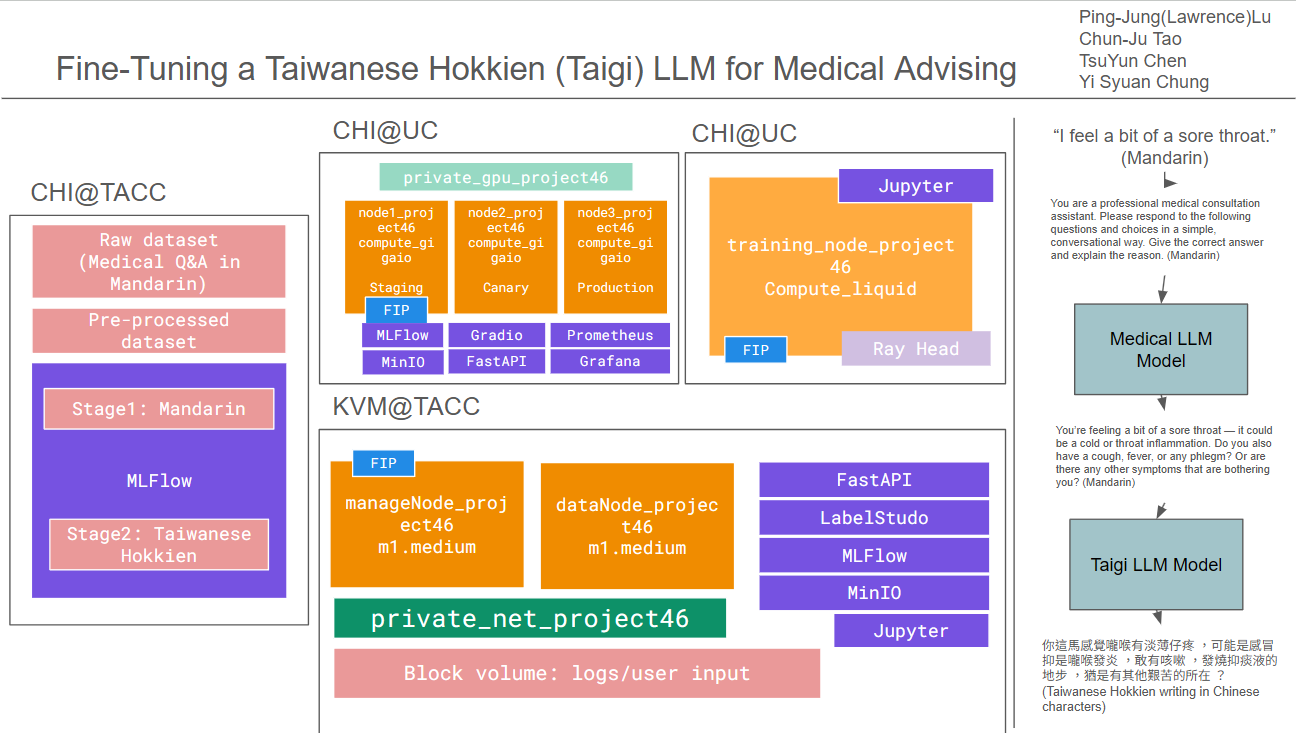 Taigi (Taiwanese-Hokkien) Medical Advising LLM